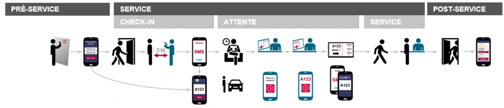File d&rsquo;attente dématérialisée, la garantie de la distanciation sociale